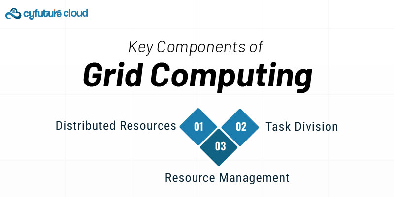 Key Components of Grid Computing: